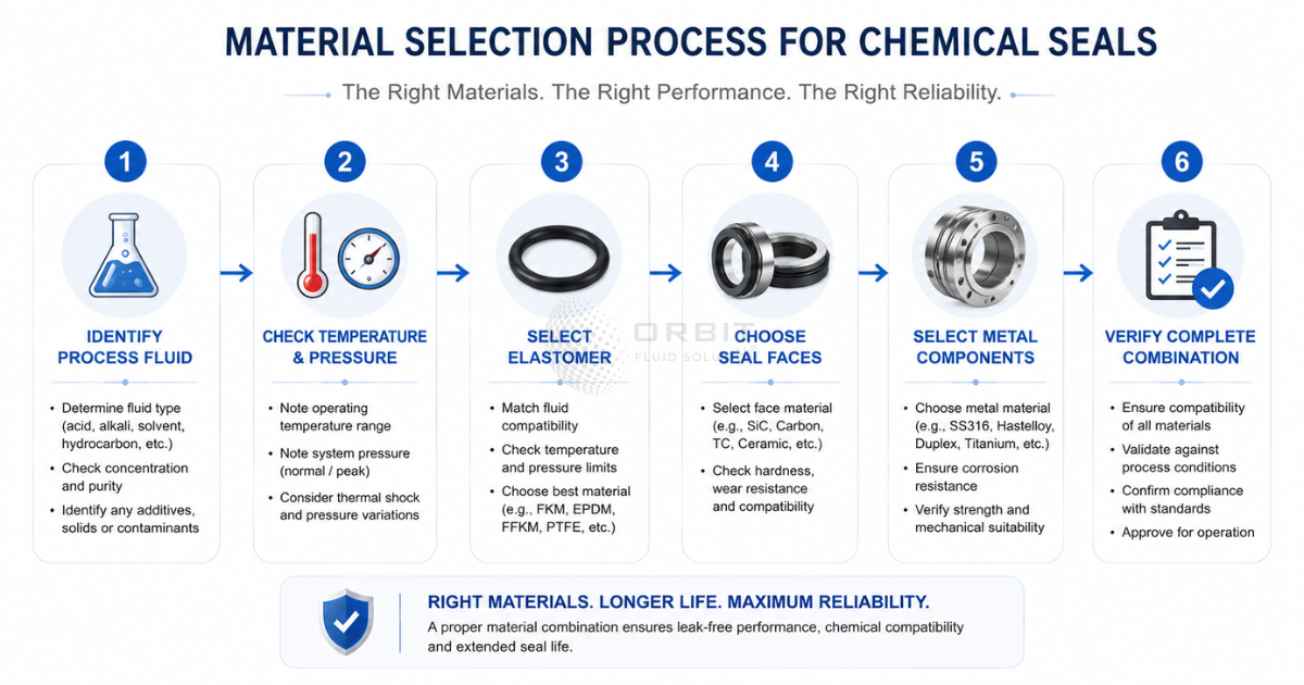 Step-by-step process for selecting materials for mechanical seals in chemical processing