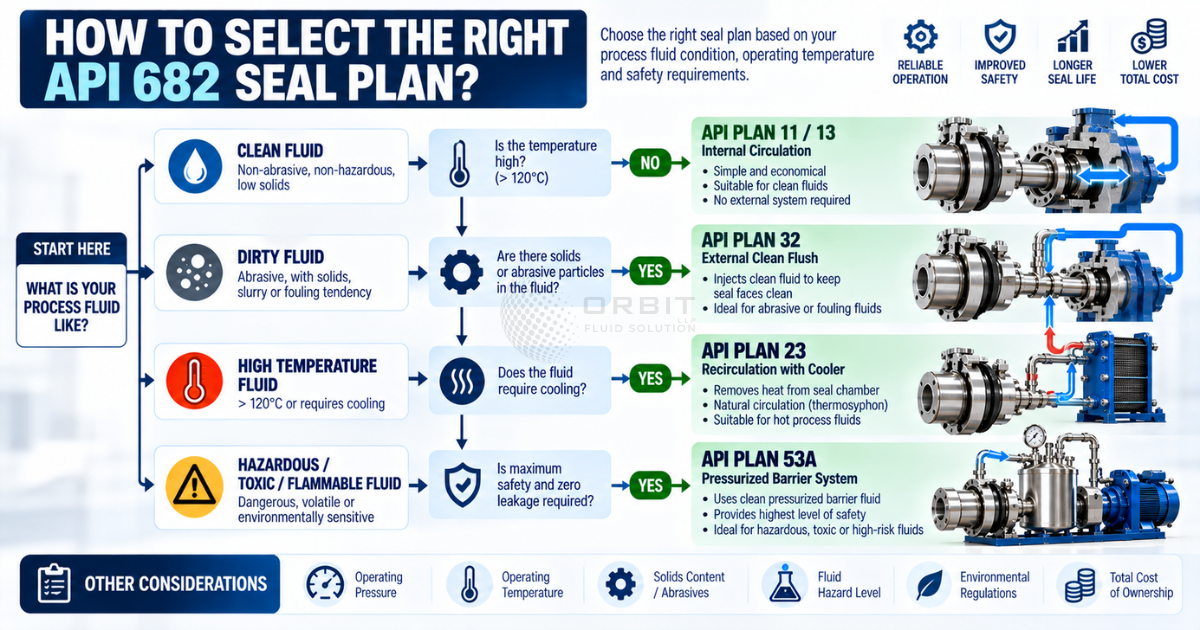 Modern infographic style image showing a simple decision path for selecting the right API 682